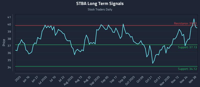 STBA Long Term Analysis for December 1 2025 STBA Long Term Analysis for December 1 2025