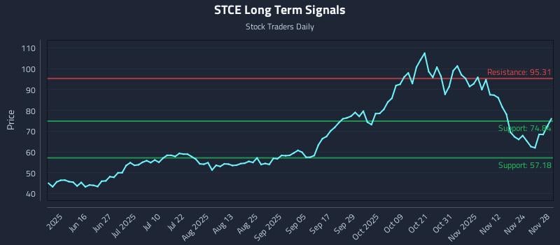 STCE Long Term Analysis for December 1 2025