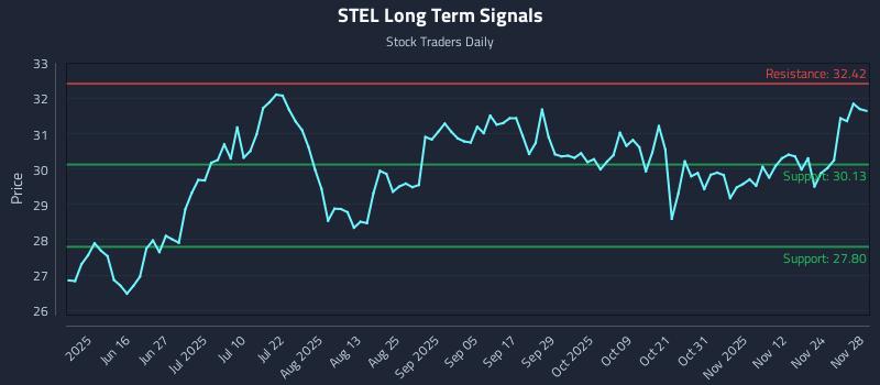 STEL Long Term Analysis for December 1 2025