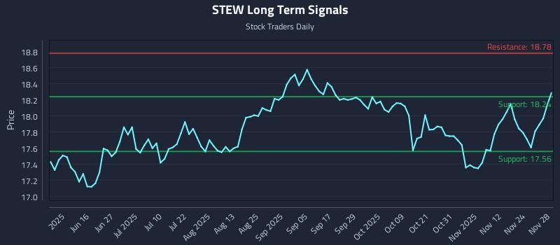 STEW Long Term Analysis for December 1 2025 STEW Long Term Analysis for December 1 2025