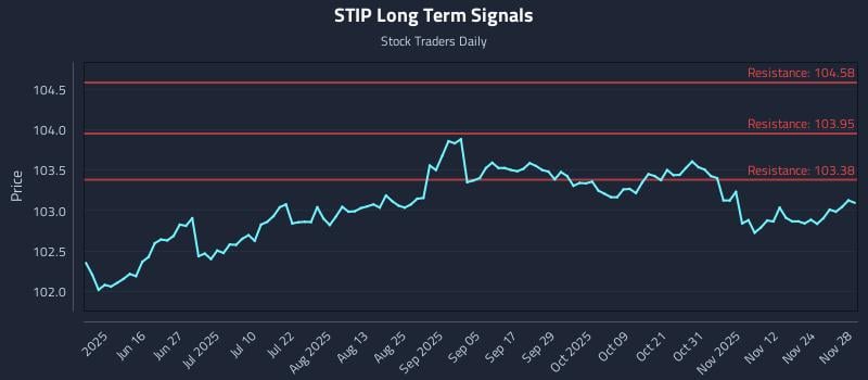 STIP Long Term Analysis for December 1 2025
