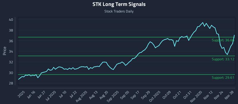 STK Long Term Analysis for December 1 2025