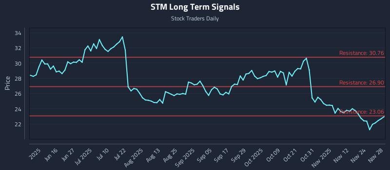STM Long Term Analysis for December 1 2025