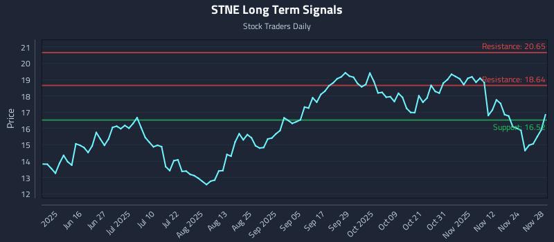 STNE Long Term Analysis for December 1 2025 STNE Long Term Analysis for December 1 2025