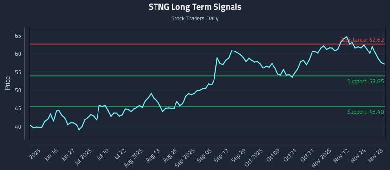 STNG Long Term Analysis for December 1 2025