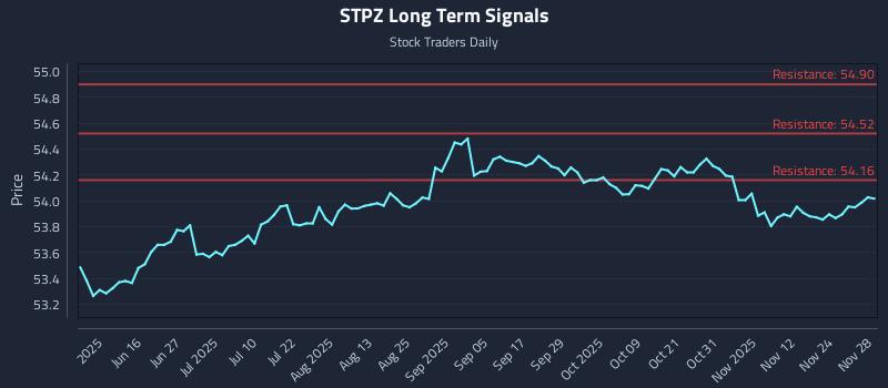 STPZ Long Term Analysis for December 1 2025 STPZ Long Term Analysis for December 1 2025