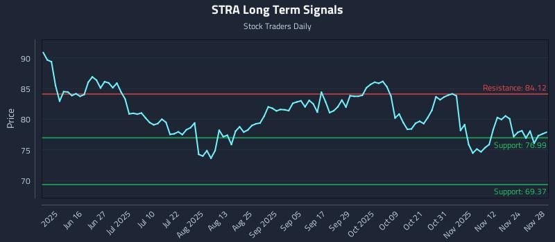 STRA Long Term Analysis for December 1 2025 STRA Long Term Analysis for December 1 2025