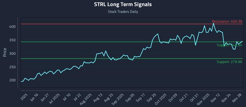 STRL Long Term Analysis for December 1 2025