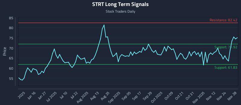 STRT Long Term Analysis for December 1 2025 STRT Long Term Analysis for December 1 2025