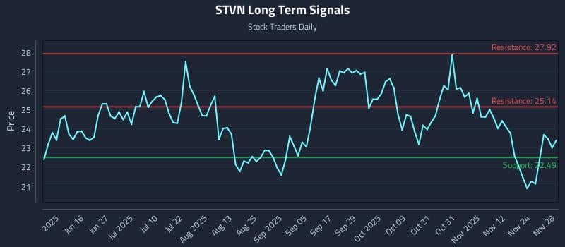 STVN Long Term Analysis for December 1 2025 STVN Long Term Analysis for December 1 2025