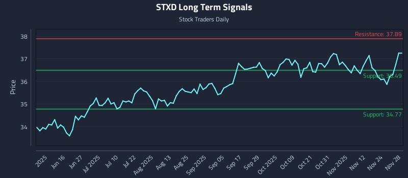 STXD Long Term Analysis for December 1 2025 STXD Long Term Analysis for December 1 2025