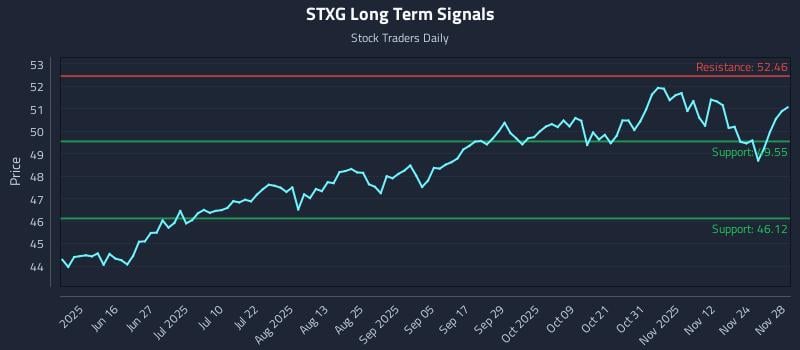 STXG Long Term Analysis for December 1 2025 STXG Long Term Analysis for December 1 2025