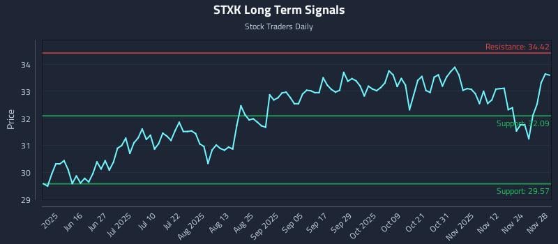 STXK Long Term Analysis for December 1 2025 STXK Long Term Analysis for December 1 2025