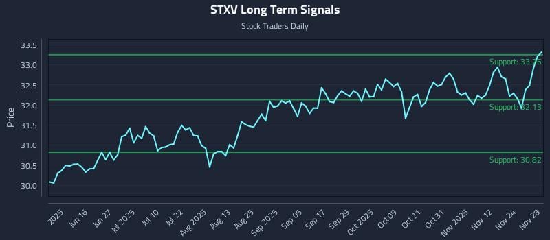 STXV Long Term Analysis for December 1 2025 STXV Long Term Analysis for December 1 2025