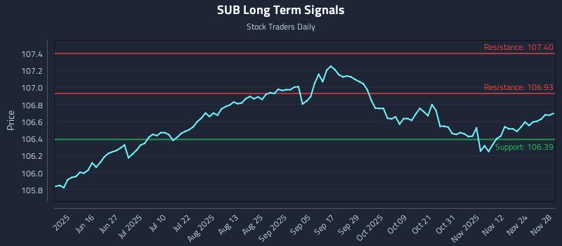 SUB Long Term Analysis for December 1 2025
