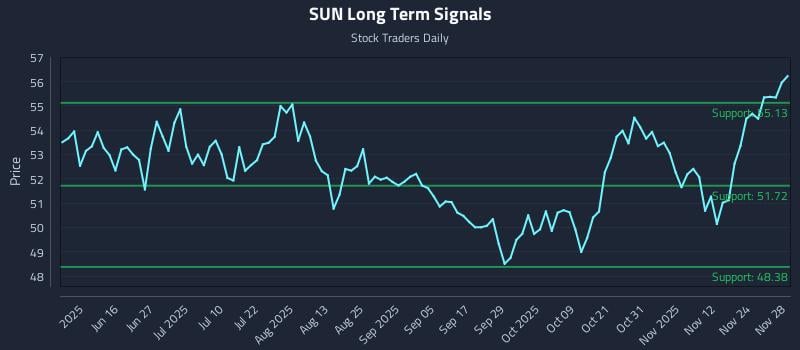 SUN Long Term Analysis for December 1 2025