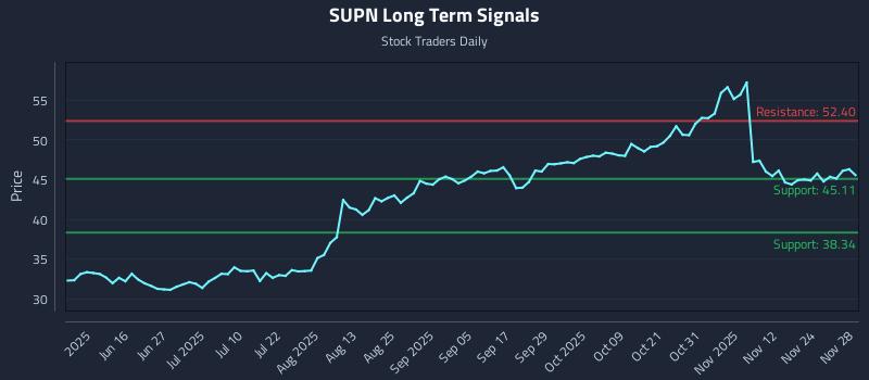 SUPN Long Term Analysis for December 1 2025 SUPN Long Term Analysis for December 1 2025