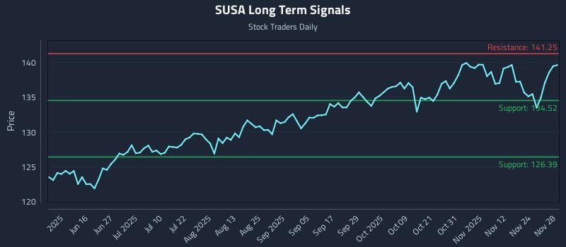 SUSA Long Term Analysis for December 1 2025