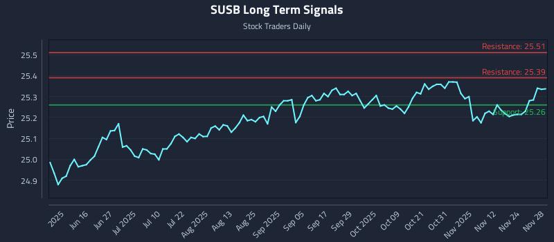 SUSB Long Term Analysis for December 1 2025