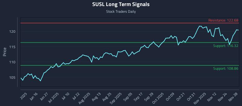 SUSL Long Term Analysis for December 1 2025 SUSL Long Term Analysis for December 1 2025