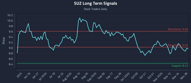 SUZ Long Term Analysis for December 1 2025 SUZ Long Term Analysis for December 1 2025
