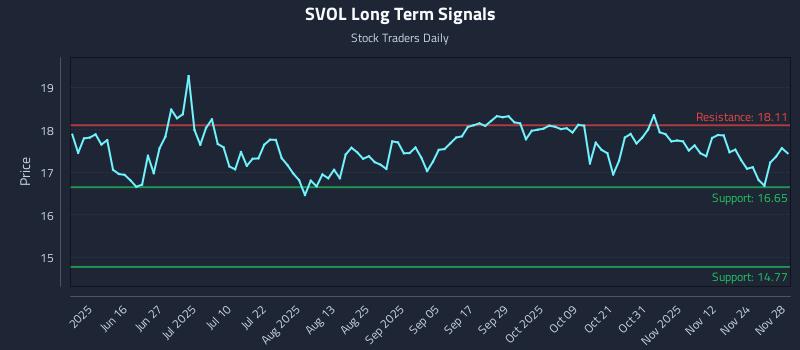 SVOL Long Term Analysis for December 1 2025