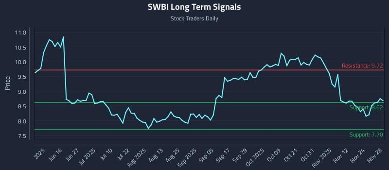 SWBI Long Term Analysis for December 1 2025 SWBI Long Term Analysis for December 1 2025