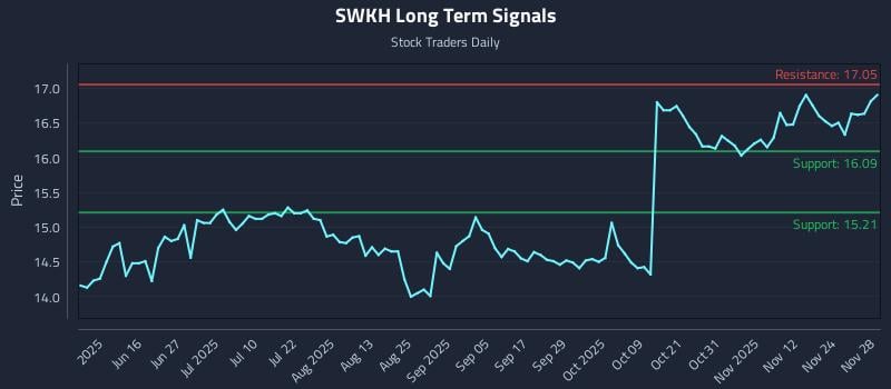 SWKH Long Term Analysis for December 1 2025 SWKH Long Term Analysis for December 1 2025