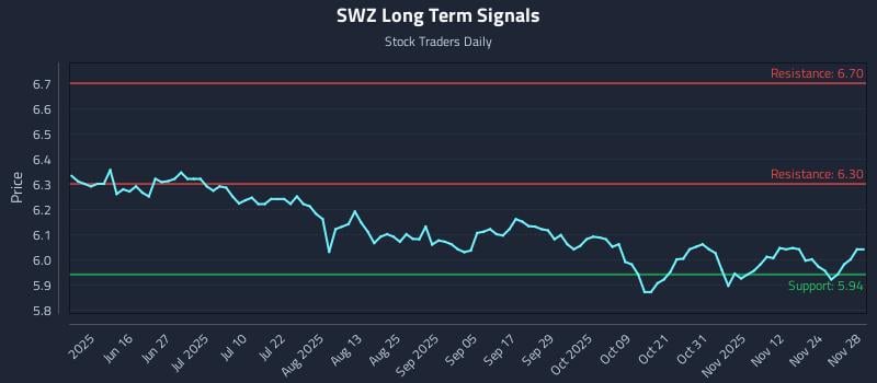 SWZ Long Term Analysis for December 1 2025 SWZ Long Term Analysis for December 1 2025