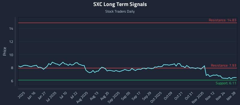 SXC Long Term Analysis for December 1 2025