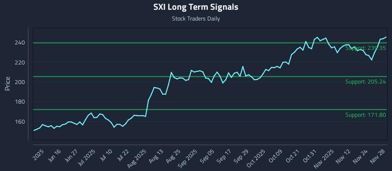 SXI Long Term Analysis for December 1 2025 SXI Long Term Analysis for December 1 2025