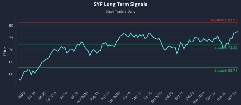 SYF Long Term Analysis for December 1 2025