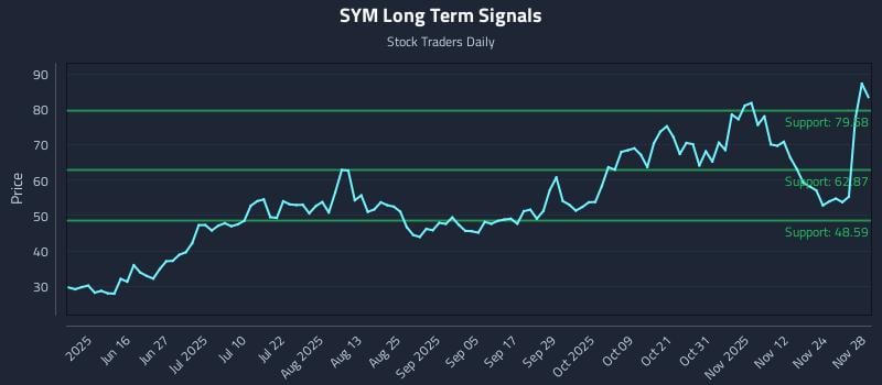 SYM Long Term Analysis for December 1 2025