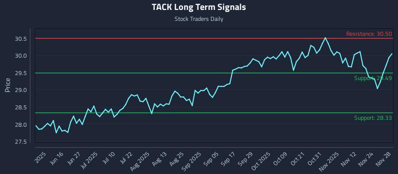 TACK Long Term Analysis for December 1 2025 TACK Long Term Analysis for December 1 2025