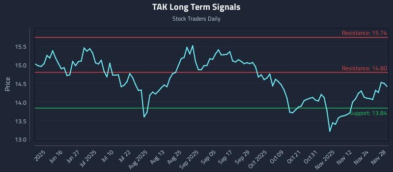 TAK Long Term Analysis for December 1 2025