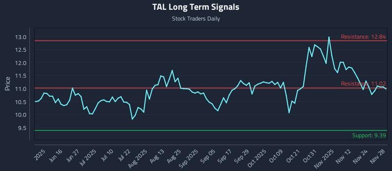 TAL Long Term Analysis for December 1 2025 TAL Long Term Analysis for December 1 2025