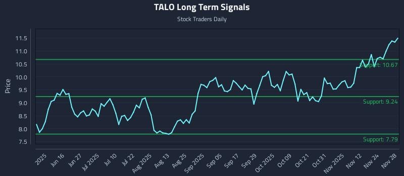 TALO Long Term Analysis for December 1 2025