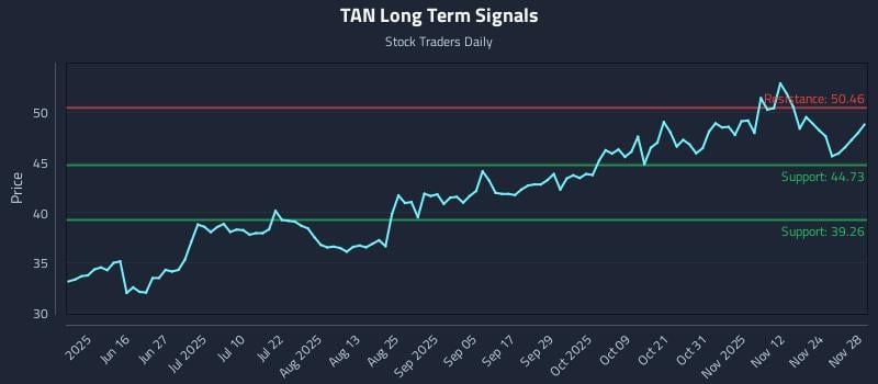 TAN Long Term Analysis for December 1 2025
