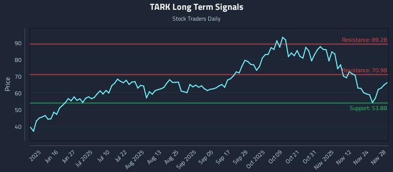 TARK Long Term Analysis for December 1 2025