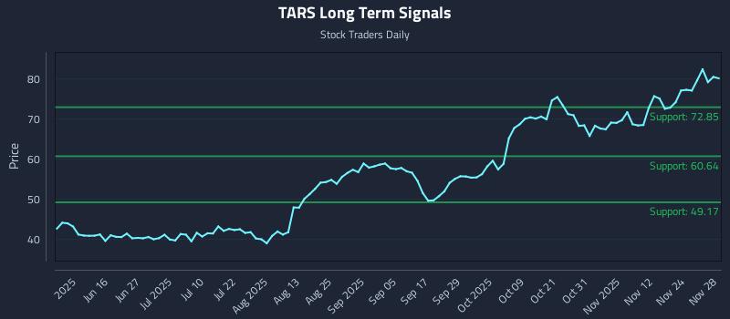 TARS Long Term Analysis for December 1 2025 TARS Long Term Analysis for December 1 2025
