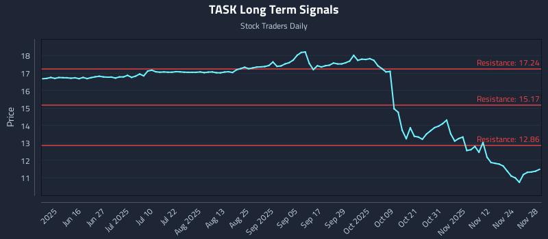 TASK Long Term Analysis for December 1 2025