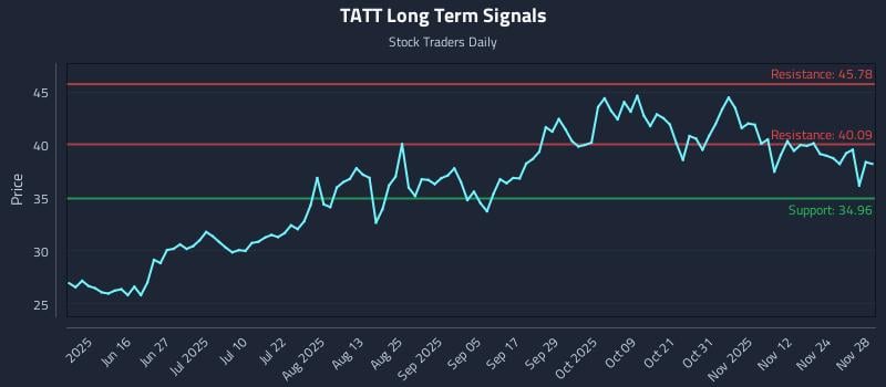 TATT Long Term Analysis for December 1 2025 TATT Long Term Analysis for December 1 2025