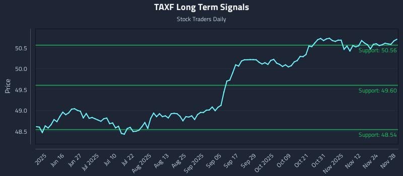 TAXF Long Term Analysis for December 1 2025 TAXF Long Term Analysis for December 1 2025