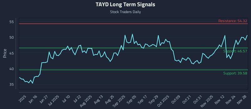 TAYD Long Term Analysis for December 1 2025