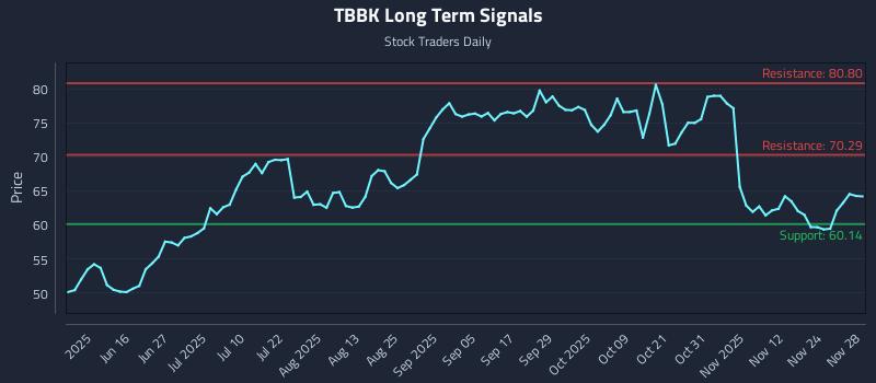 TBBK Long Term Analysis for December 1 2025 TBBK Long Term Analysis for December 1 2025
