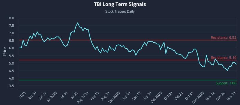 TBI Long Term Analysis for December 1 2025