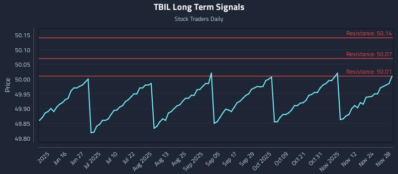 TBIL Long Term Analysis for December 1 2025 TBIL Long Term Analysis for December 1 2025
