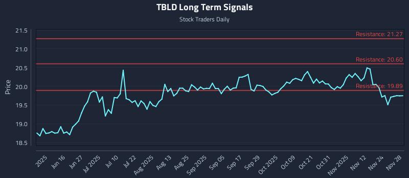 TBLD Long Term Analysis for December 1 2025 TBLD Long Term Analysis for December 1 2025