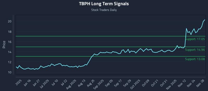 TBPH Long Term Analysis for December 1 2025 TBPH Long Term Analysis for December 1 2025