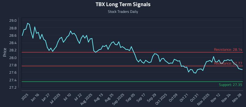 TBX Long Term Analysis for December 1 2025 TBX Long Term Analysis for December 1 2025